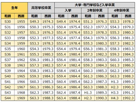 1983年生|1983年[昭和58年]生まれ【学年・入学・卒業 早見表】｜早生まれ 